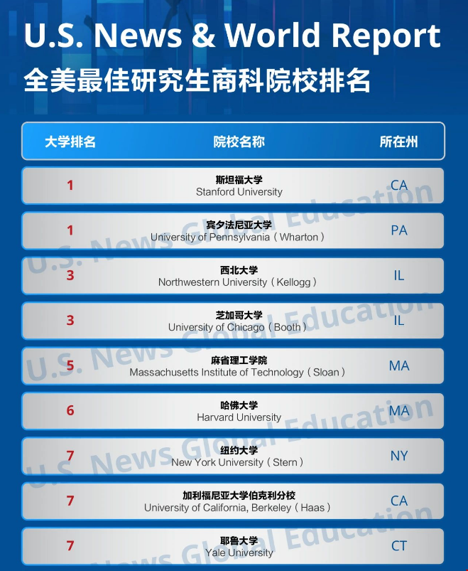 美國最新商學(xué)院研究生排名.png 美國最新商學(xué)院研究生排名.png