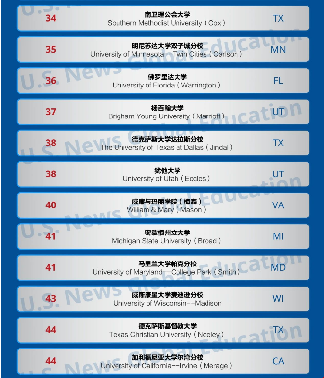 美國最新商學(xué)院研究生排名.png 美國最新商學(xué)院研究生排名.png