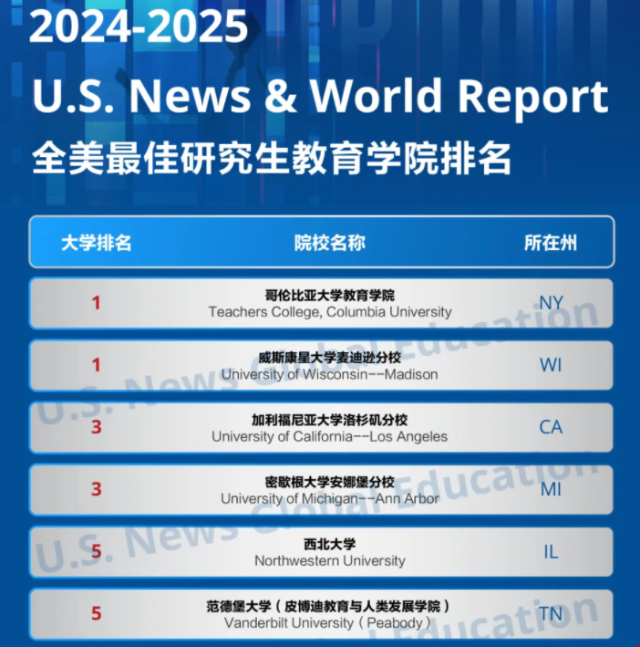 2025USnews美國最佳教育學院排名.png 2025USnews美國最佳教育學院排名.png