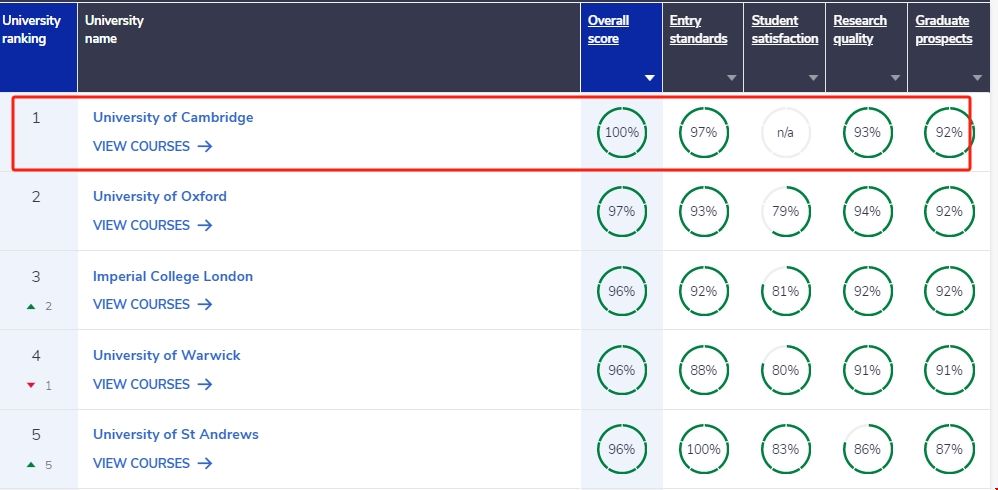 劍橋大學(xué)數(shù)學(xué)專業(yè)排名.png 劍橋大學(xué)數(shù)學(xué)專業(yè)排名.png