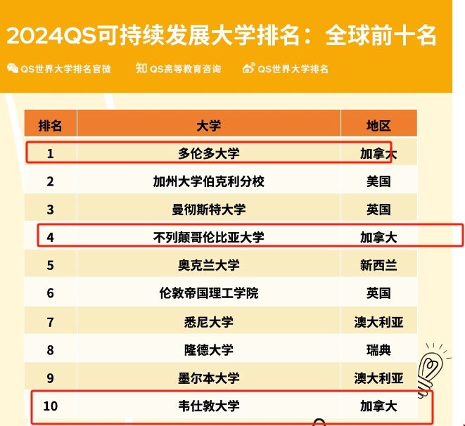 加拿大可持續發展排名前十.png 加拿大可持續發展排名前十.png