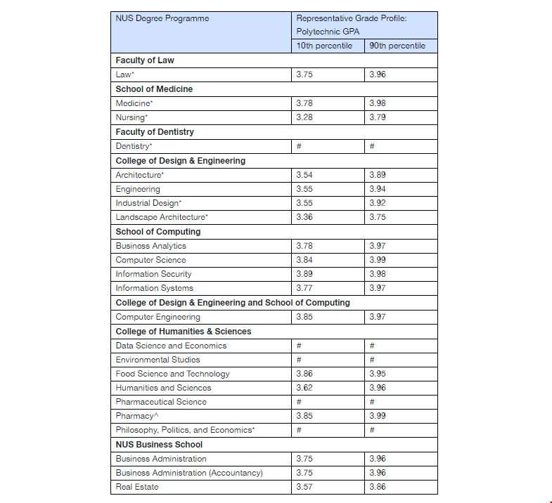 新加坡國立大學(xué)本科錄取GPA要求.png 新加坡國立大學(xué)本科錄取GPA要求.png