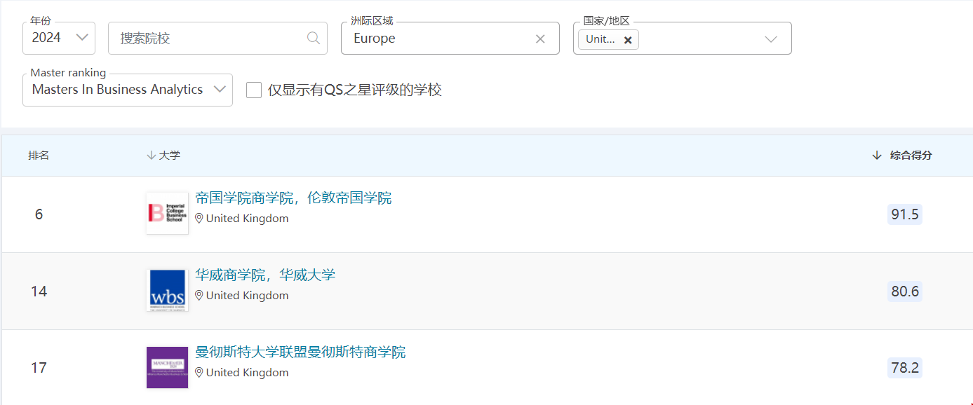 2024QS商業(yè)分析碩士世界排名.png 2024QS商業(yè)分析碩士世界排名.png
