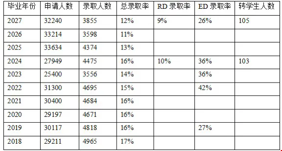 圣路易斯華盛頓大學歷年錄取率.png 圣路易斯華盛頓大學歷年錄取率.png