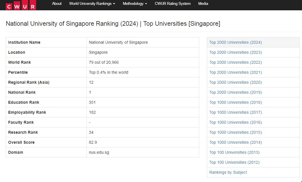 新加坡國立大學進入CWUR百強榜單.png
