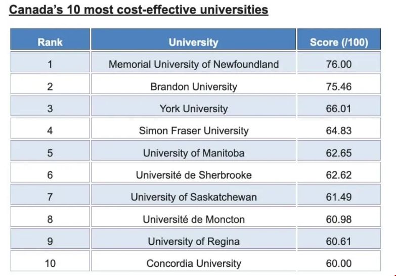 加拿大最具性價(jià)比的大學(xué).png