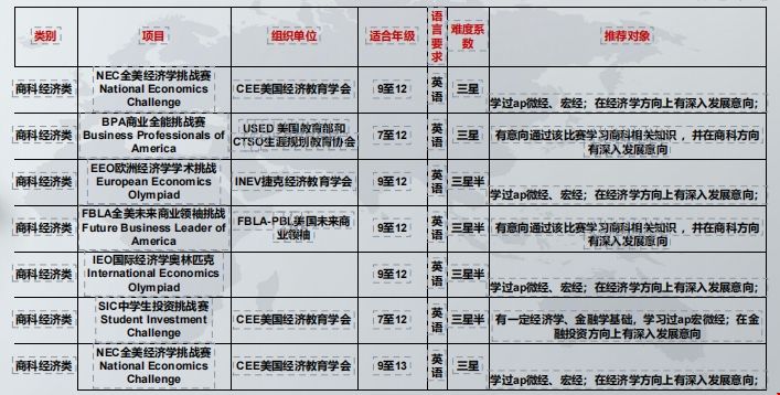 本科留學美國商科競賽推薦.png