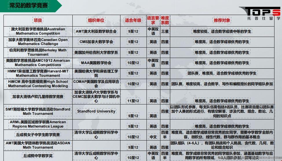 出國留學(xué)高含金量數(shù)學(xué)競賽.png 出國留學(xué)高含金量數(shù)學(xué)競賽.png